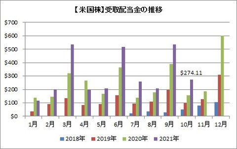 受取配当金推移（月別）