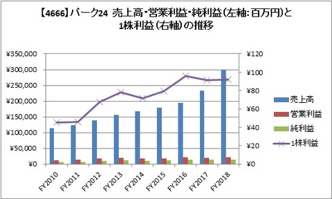 FY2018　売上高・営業利益・純利益・1株利益推移
