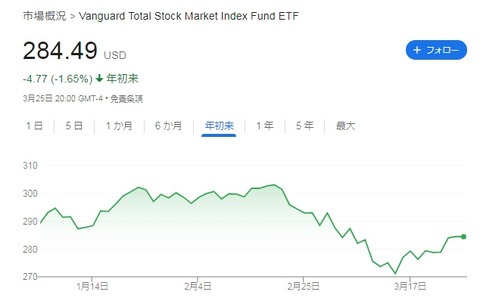 VTI 株価