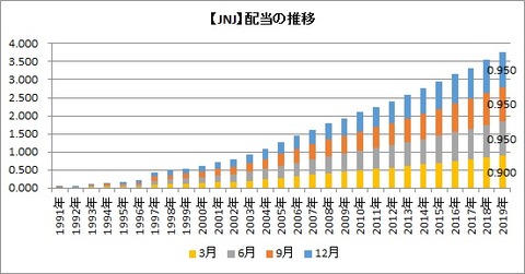 【JNJ】配当推移