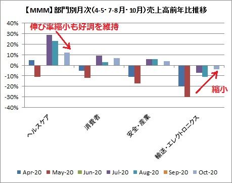 【月次】部門別月次売上高推移