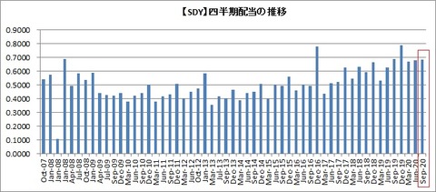 【SDY】四半期配当推移