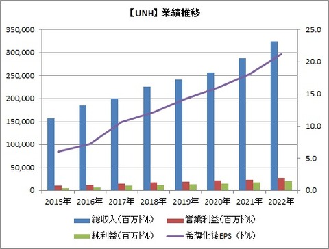 【UNH】業績推移