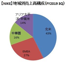 地域別売上高構成