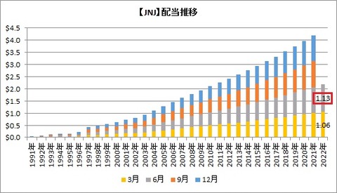 【JNJ】配当推移