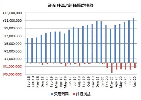 2020年8月末資産額と評価損益推移
