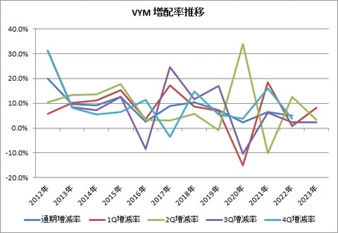VYM増配率