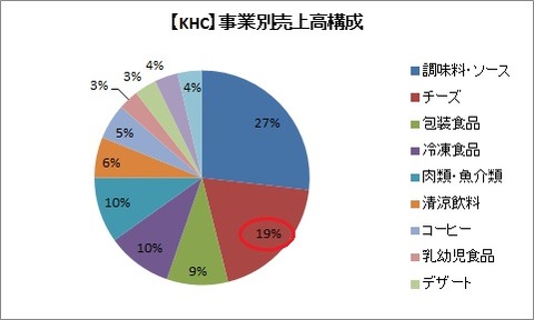 【KHC】事業別売上高構成