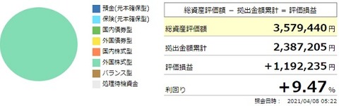 確定拠出年金利回り(2021年4月中間)