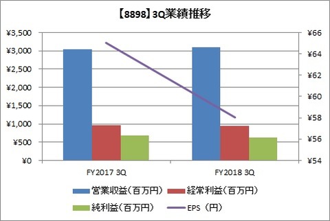 【8898】3Q 業績推移