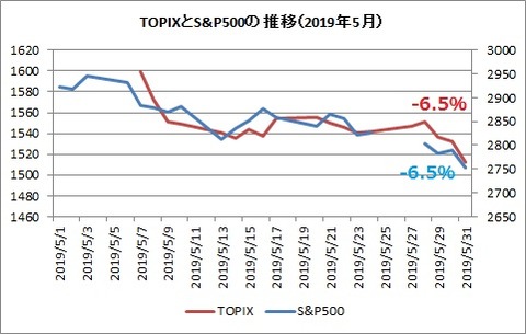 TOPIXとS&P500　2019年5月