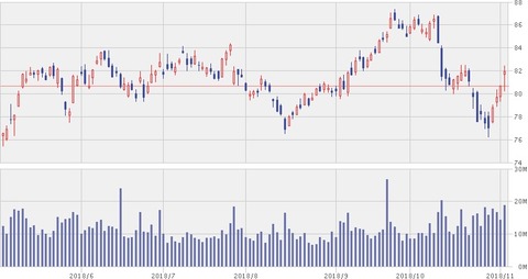 【XOM】6ヵ月株価チャート（11月2日）