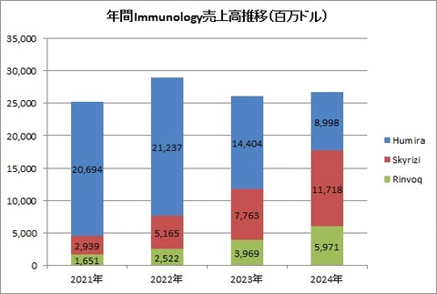 通期 Immunology推移
