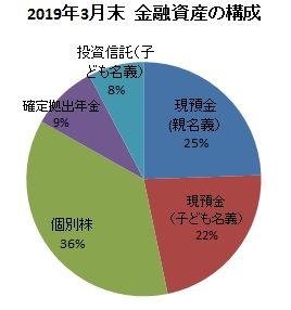 2019年3月末金融資産構成