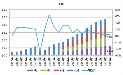 PRU
