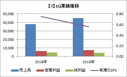 1Q業績推移