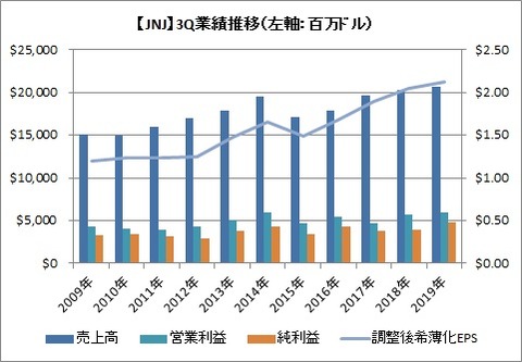 【JNJ】3Q業績推移