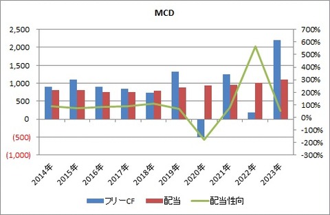 【MCD】2Q FCFと配当推移