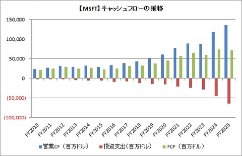 【MSFT】CF推移