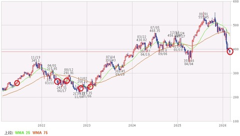 【MSFT】株価