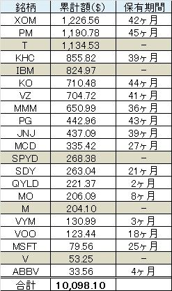 米国株受取配当額累計