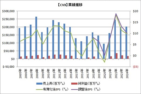【CVX】業績推移