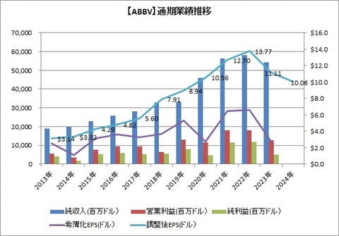 通期 業績推移