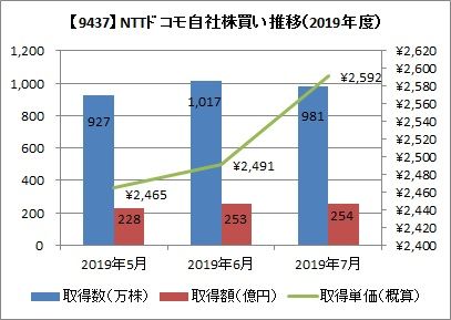 NTTドコモ　自社株買い推移(2019年度）