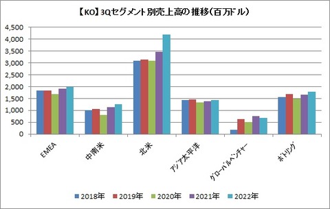 【KO】3Qセグメント別売上高推移
