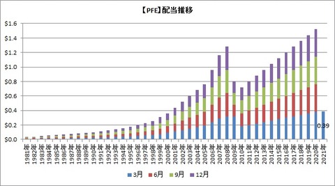 【PFE】配当推移