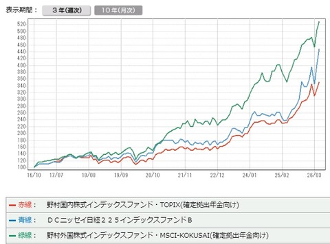 チャート10年