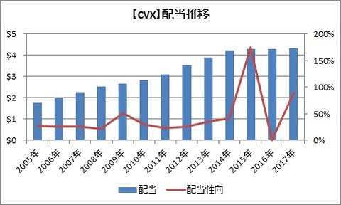 【CVX】配当推移