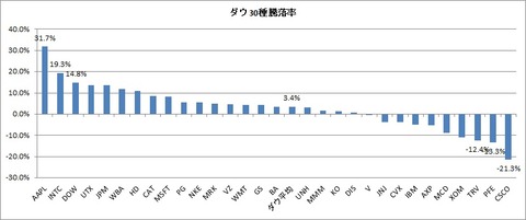 2019年7月11日~銘柄別騰落率