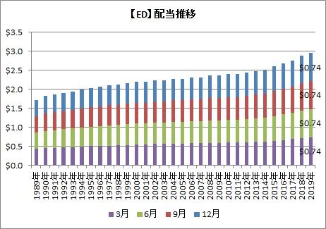 ED配当推移
