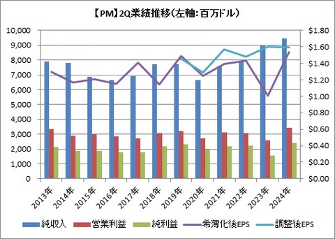 【PM】2Q業績推移