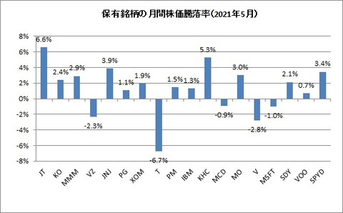 2021年5月末株価騰落率