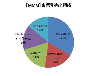 事業別売上構成