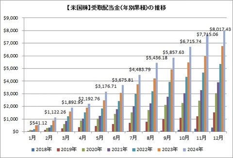 受取配当金推移(累積)