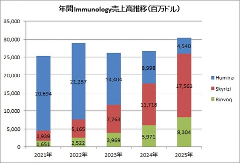 通期 Immunology推移