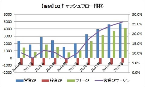 【IBM】1Qキャッシュフローの推移
