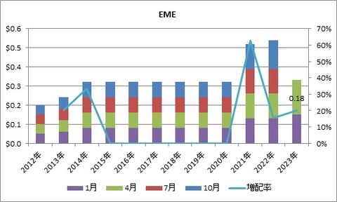 EME