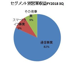 NTTドコモ　事業別営業収益20183Q