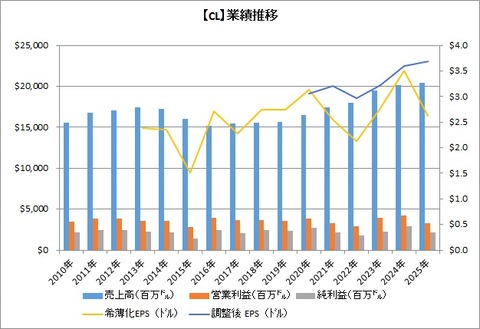 【CL】業績推移