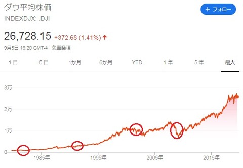 ダウ平均株価