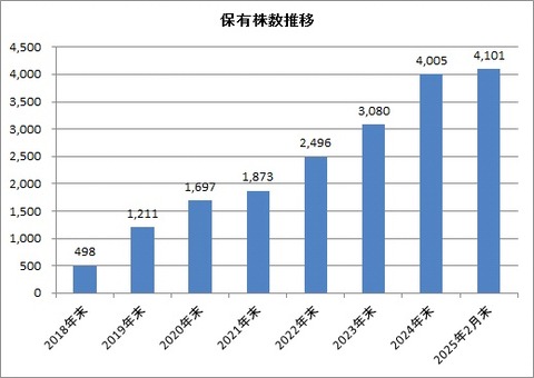 年末累積保有株数推移