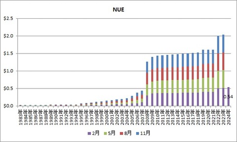 NUE配当推移