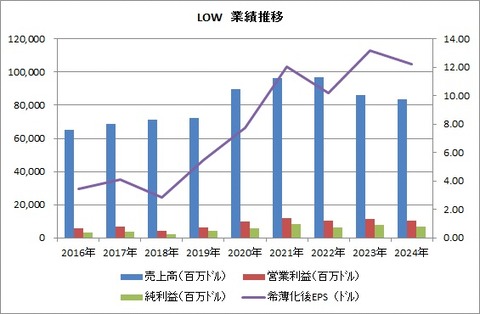【LOW】業績推移