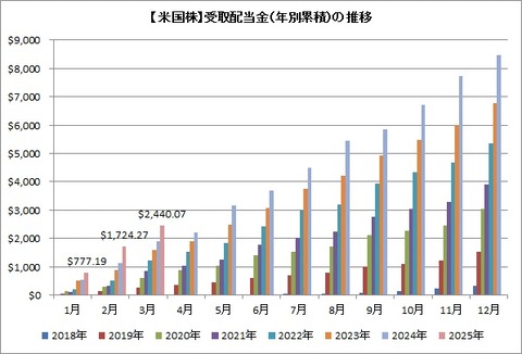 受取配当金推移(累積)