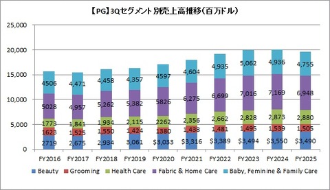 3Qセグメント別売上高推移