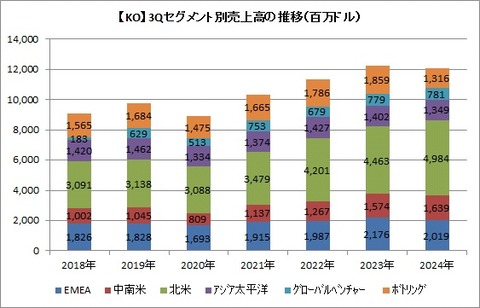 【KO】3Qセグメント別売上高推移